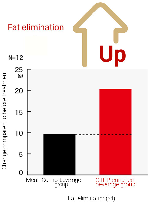 Fat elimination graph